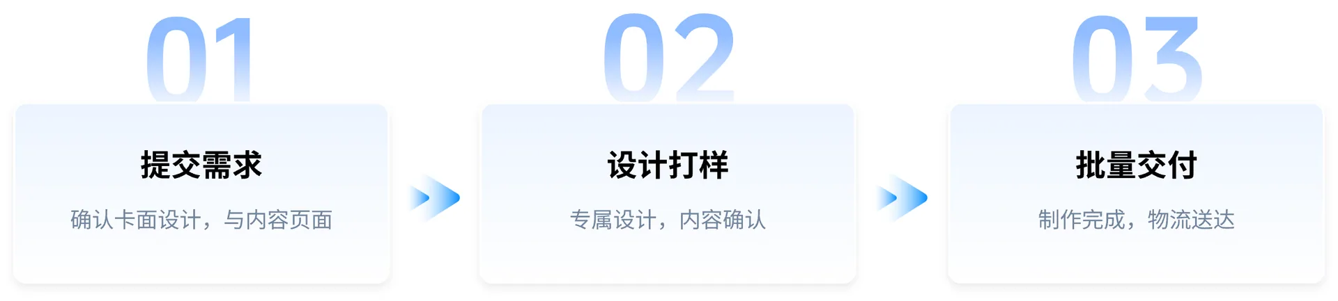 提交需求、设计打样、批量交付
