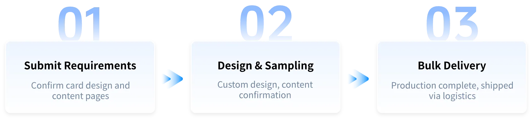 Submit requirements, review the design sample, and receive batch delivery